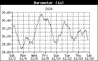 Barometer History