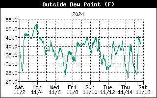 Outside Dewpoint History