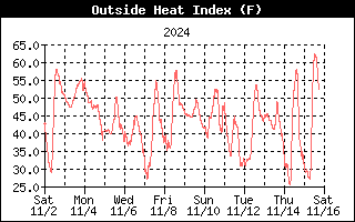 Heat Index History