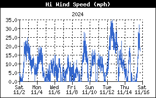 High Wind Speed History