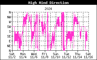 Direction of High Wind History