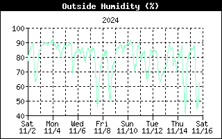 Outside Humidity History