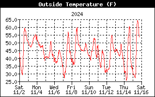 Outside Temperature History