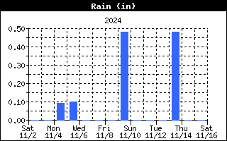 Total Rain History