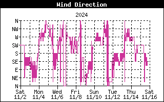 Wind Direction History