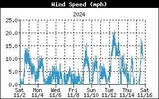 Average Wind Speed History